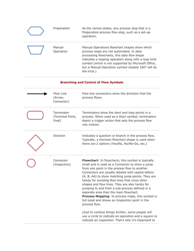 Flowchart symbols | DOCX