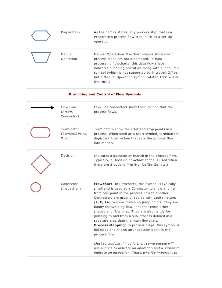 different symbols used in flowchart flowchart symbols different symbols used in flowchart flowchart symbols