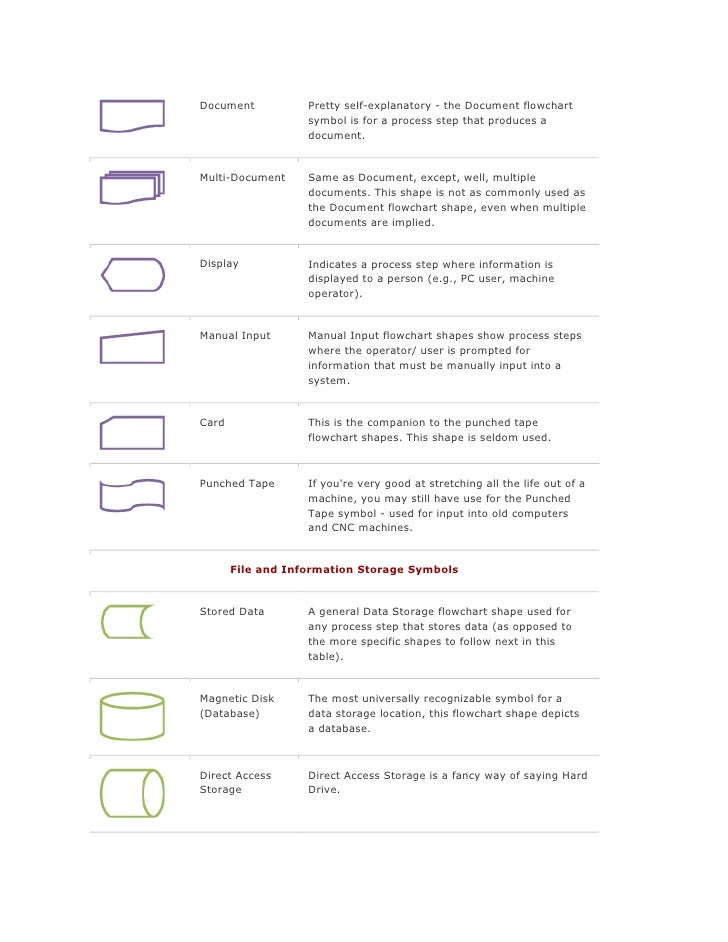 flowchart symbols