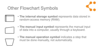 Flowchart symbols meaning explained | PPTX