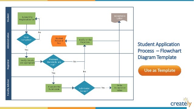 flowchart diagram templates by creately