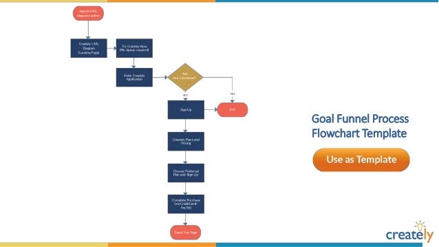 flowchart diagram templates by creately flowchart templates