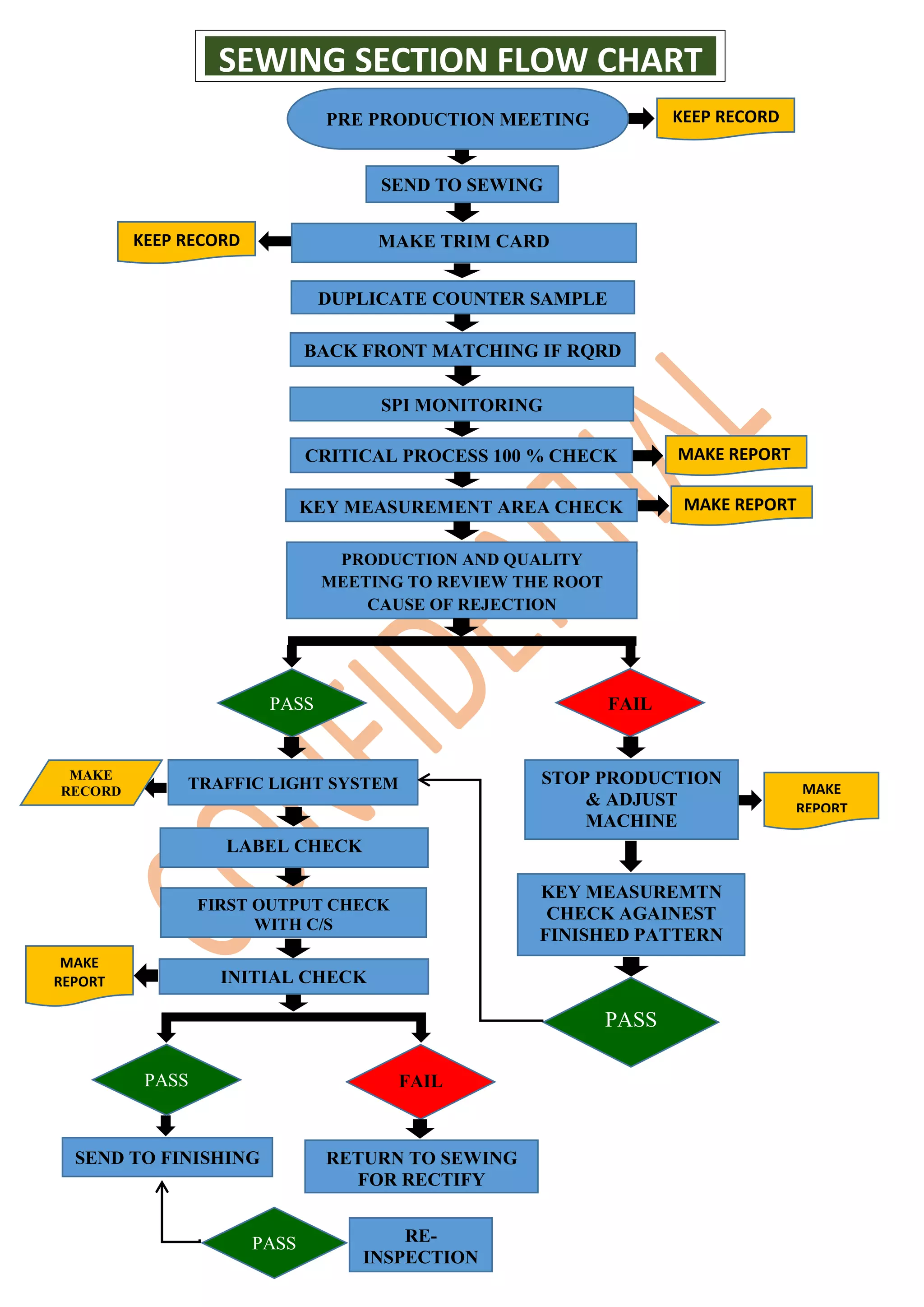 MAKE TRIM CARDKEEP RECORD
DUPLICATE COUNTER SAMPLE
BACK FRONT MATCHING IF RQRD
SPI MONITORING
CCUSTOMER)
SEND TO SEWING
SEWING SECTION FLOW CHART
PRE PRODUCTION MEETING
RETURN TO SEWING
FOR RECTIFY
CRITICAL PROCESS 100 % CHECK
TRAFFIC LIGHT SYSTEM
MAKE REPORT
KEY MEASUREMENT AREA CHECK MAKE REPORT
PASS FAIL
MAKE
RECORD
FIRST OUTPUT CHECK
WITH C/S
LABEL CHECK
PASS
INITIAL CHECK
MAKE
REPORT
FAIL
SEND TO FINISHING
STOP PRODUCTION
& ADJUST
MACHINE
MAKE
REPORT
KEY MEASUREMTN
CHECK AGAINEST
FINISHED PATTERN
PASS
KEEP RECORD
PRODUCTION AND QUALITY
MEETING TO REVIEW THE ROOT
CAUSE OF REJECTION
PASS RE-
INSPECTION
 