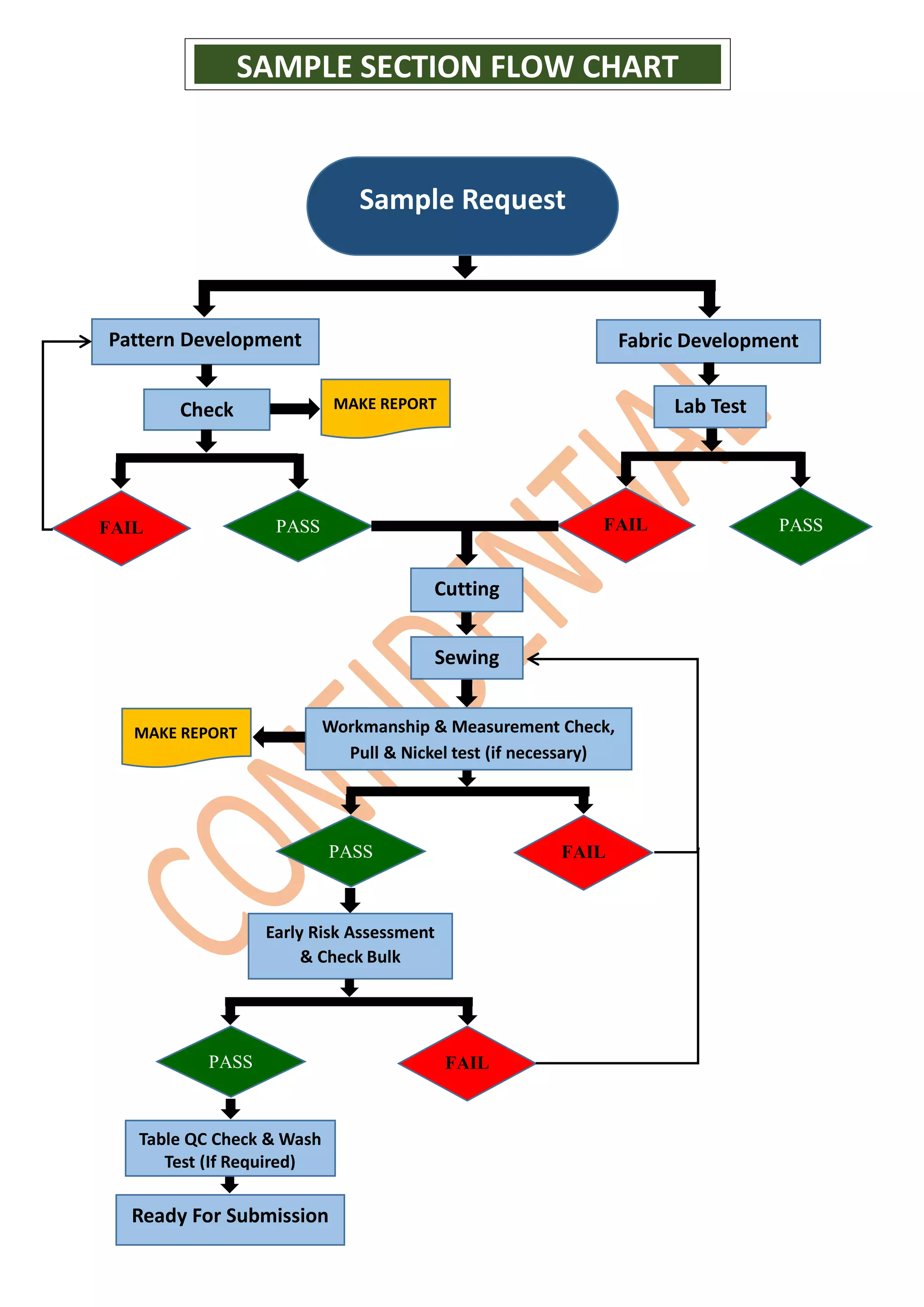 Sample Request
Ready For Submission
SAMPLE SECTION FLOW CHART
Pattern Development Fabric Development
Check
PASSFAIL
Lab Test
Cutting
Sewing
Workmanship & Measurement Check,
Pull & Nickel test (if necessary)
MAKE REPORT
PASS
PASS
FAIL
FAIL
Early Risk Assessment
& Check Bulk
Table QC Check & Wash
Test (If Required)
MAKE REPORT
PASSFAIL
 
