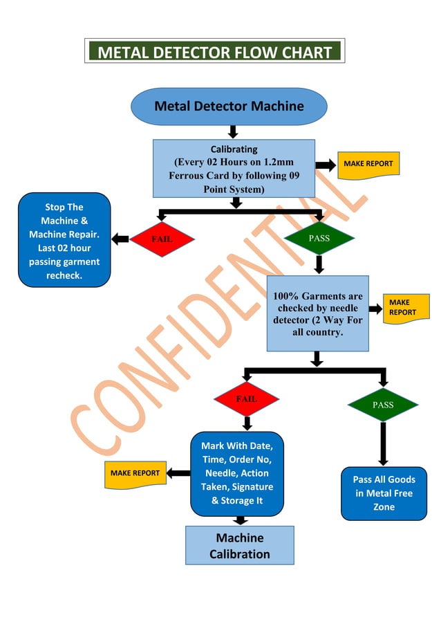 Garments Manufacturing Flow chart PDF
