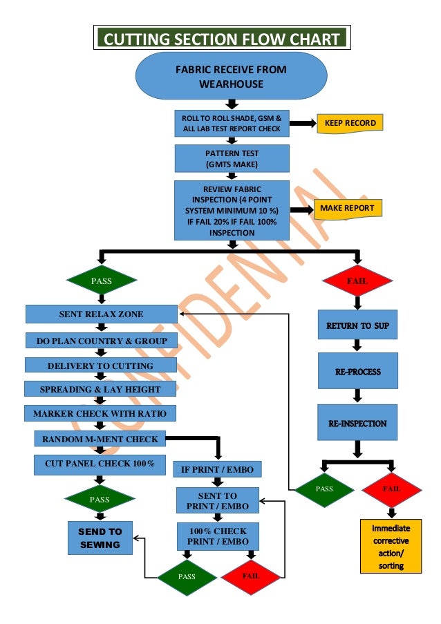 Garment Production Process Flow Chart