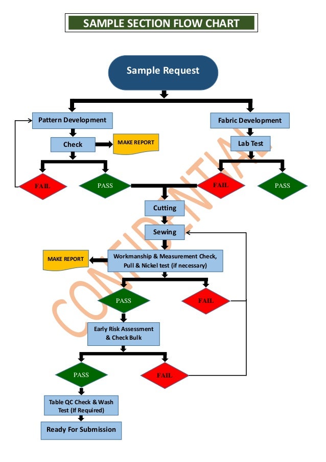 Garment Production Process Flow Chart