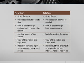 Flow chart vs dfd | PPT