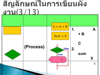 C=A+B
                                  1.         A
             Sum = 0
                                       +B

                                       C
(Process)                 false
                                  2.
            i <= 10
                true                   sum
                      i                      0
                                                 i
 