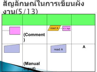 read A     A = Age



(Comment
)
                                A
             read A




(Manual
Input)
 