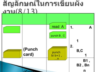 read A        1.          A

         punch B , C

                            1
                       2.
(Punch                      B,C
          punch
card)    bi b=1 ,                1
            …n
                                B1 ,
                            B2 , Bn
                                n
 