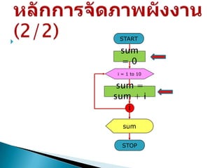 START

     sum
     =0
    i = 1 to 10

     sum =
    sum + i
       i

      sum


      STOP
 