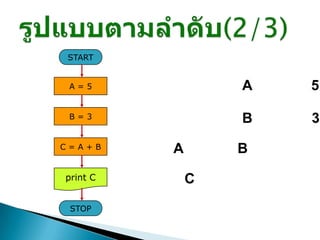 START


 A=5              A   5

 B=3              B   3
C=A+B     A       B
print C       C
 STOP
 