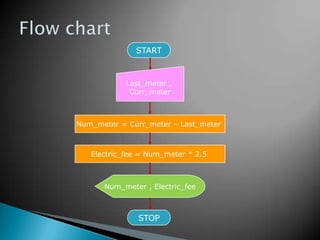 START



            Last_meter ,
             Curr_meter



Num_meter = Curr_meter – Last_meter



   Electric_fee = Num_meter * 2.5



      Num_meter , Electric_fee



               STOP
 
