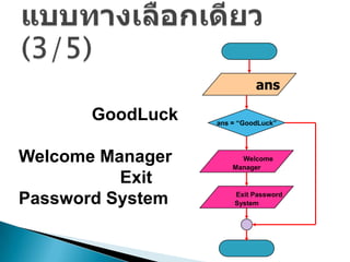 ans

       GoodLuck   ans = “GoodLuck”




Welcome Manager         Welcome
                      Manager
          Exit
Password System       Exit Password
                      System
 