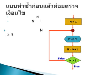 ◦        N
    ◦    N       1            N=1


                N
    >5
                             Print N


                             N = N+1


                     False
                              N>5

                                 True
 