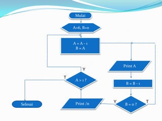 Mulai
A=6, B=0

A=A-1
B=A

Print A

Y
T

Selesai

A>1?

Print /n

B=B-1

Y

B=0?

T

 