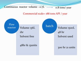 Volume 136L
1hr
Solvent free
48hr & 13units
Flow
reactor Volume 1500L
48 hr
Solvent used
300 hr 21 units
batch
Continuous reactor volume - 0.7L 0.8 tons/ year
Commercial scale= 188 tons API / year
 