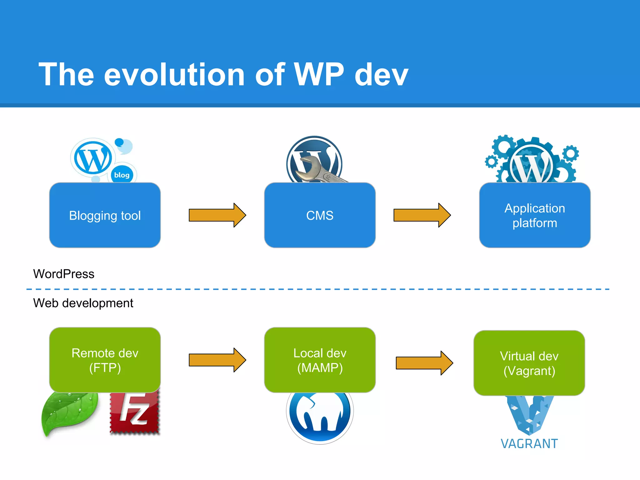 The evolution of WP dev
Application
platform
Remote dev
(FTP)
Local dev
(MAMP)
Virtual dev
(Vagrant)
WordPress
Web development
Blogging tool CMS
 