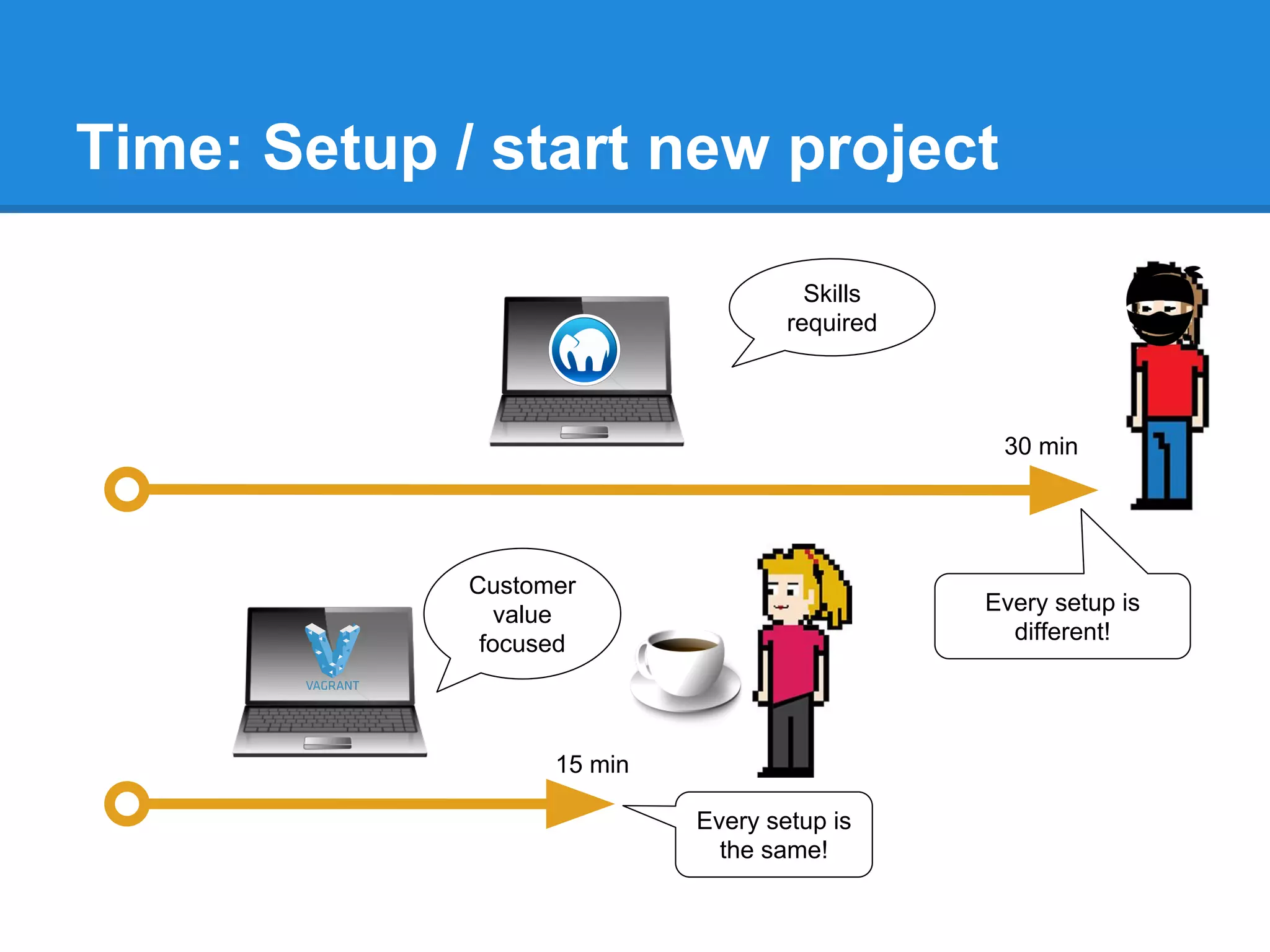 Time: Setup / start new project
30 min
15 min
Every setup is
different!
Every setup is
the same!
Skills
required
Customer
value
focused
 