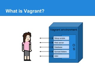 Vagrant environment
What is Vagrant?
O
S
Setup scripts
Web server
Database
Synced folders
SSH
 