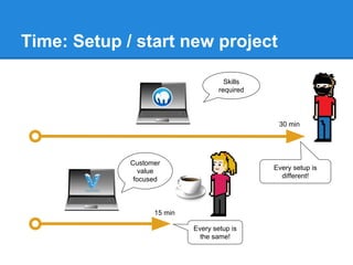 Time: Setup / start new project
30 min
15 min
Every setup is
different!
Every setup is
the same!
Skills
required
Customer
value
focused
 