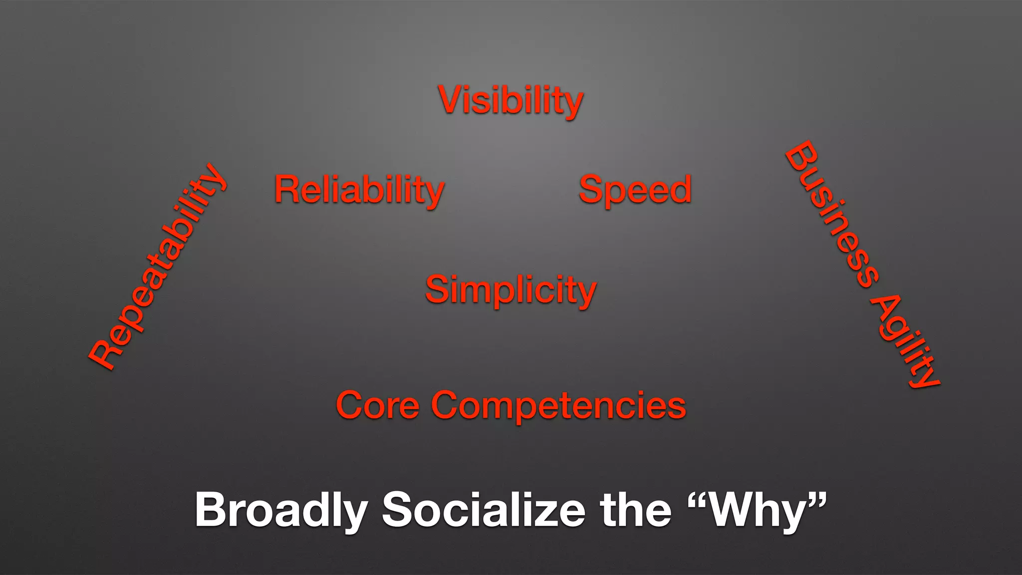 Visibility
Repeatability
Reliability Speed
Simplicity
Business Agility
Core Competencies
Broadly Socialize the “Why”