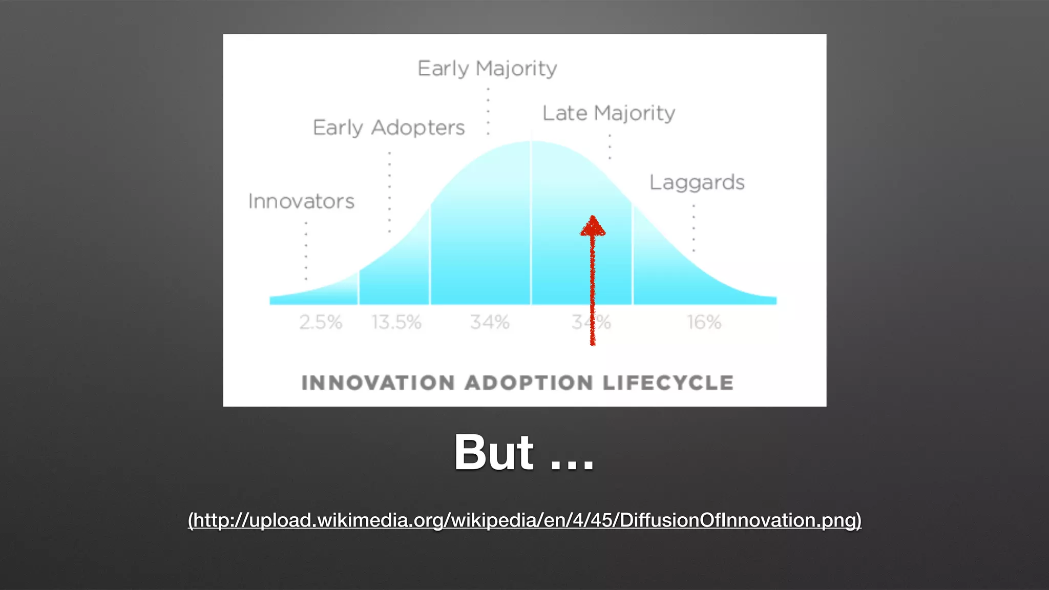 But …
(http://upload.wikimedia.org/wikipedia/en/4/45/DiffusionOfInnovation.png)
