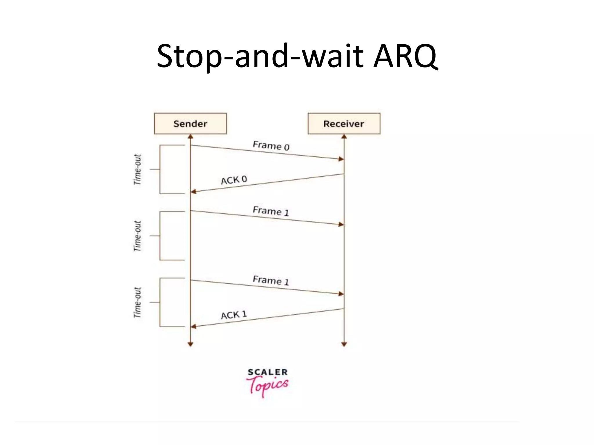 Stop-and-wait ARQ
 