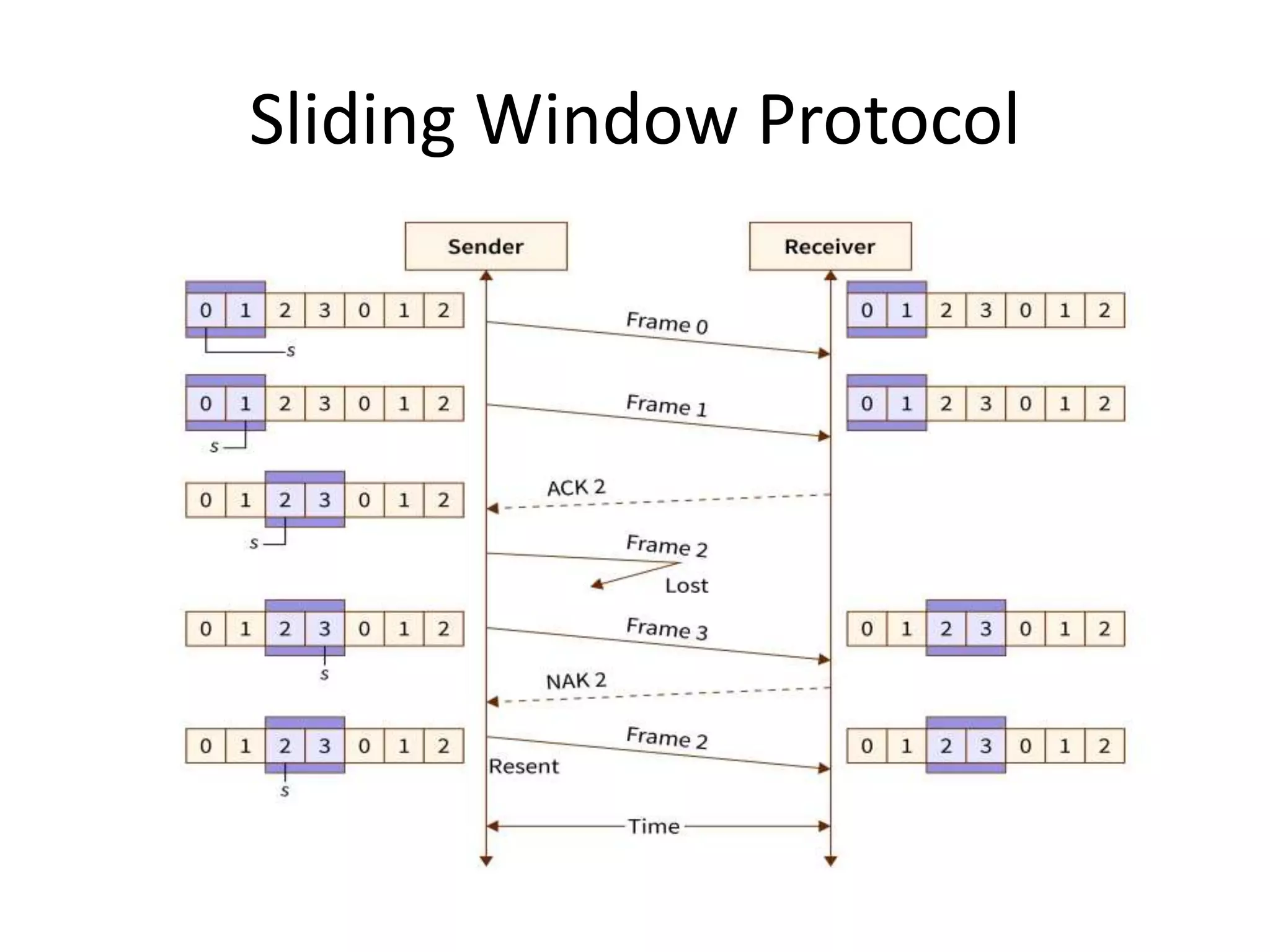 Sliding Window Protocol
 