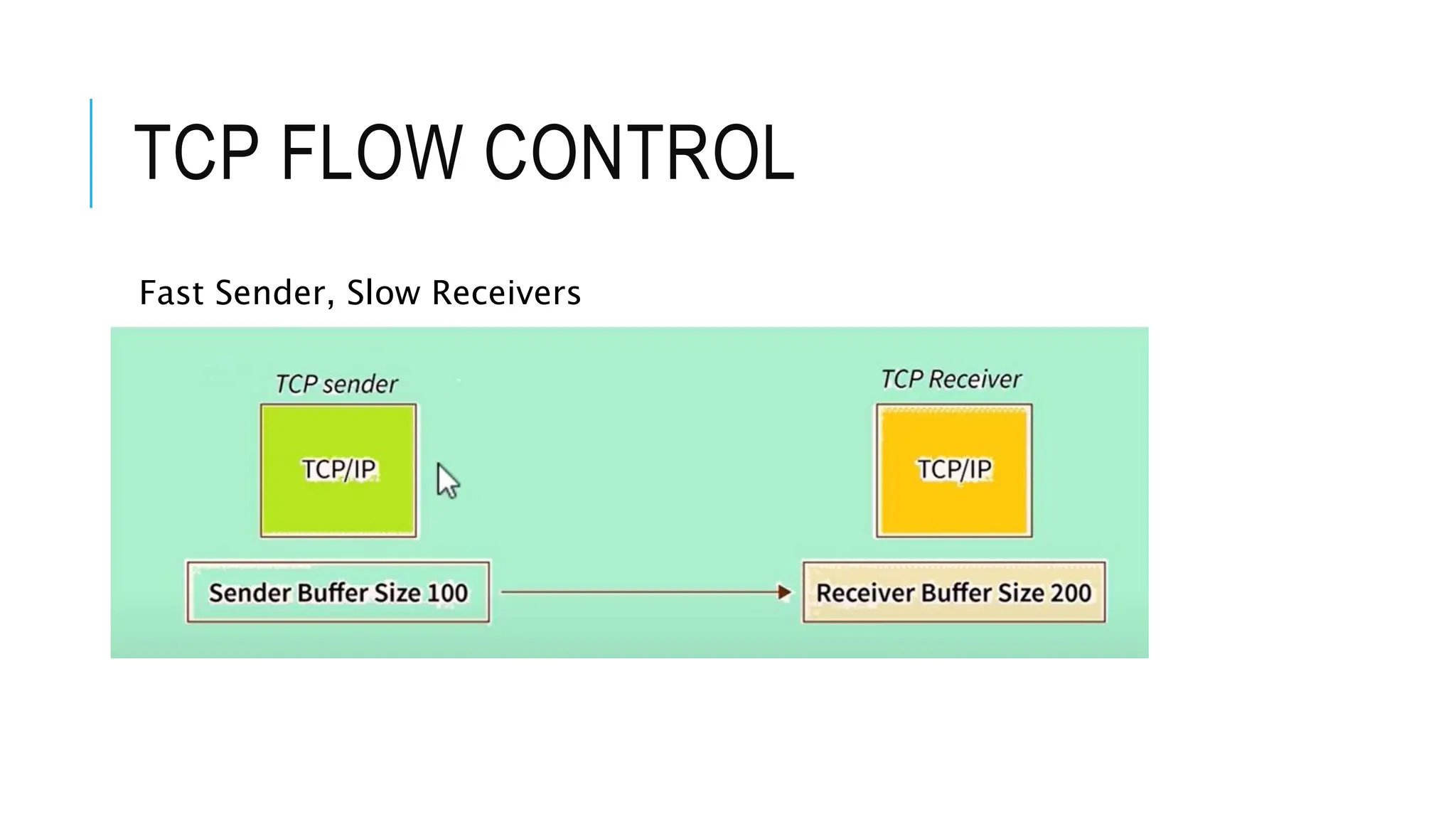 TCP FLOW CONTROL
Fast Sender, Slow Receivers