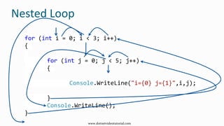 Nested Loop
for (int i = 0; i < 3; i++)
{
for (int j = 0; j < 5; j++)
{
Console.WriteLine("i={0} j={1}",i,j);
}
Console.WriteLine();
}
www.dotnetvideotutorial.com
 