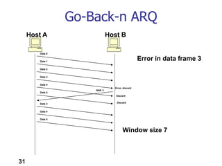 31
Go-Back-n ARQ
Host A Host B
Data 0
NAK 3
Data 1
Data 2
Data 3
Data 4
Data 5
Error, discard
Data 3
Data 4
Data 5
Discard
Discard
Window size 7
Error in data frame 3
 