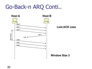 Go-Back-n ARQ Conti..
Host A Host B
Data 0
ACK 3
Data 1
Data 2
Data 0
Data 1
Data 2
Lost
Window Size 3
Lost ACK case
Timer
expires
33
 