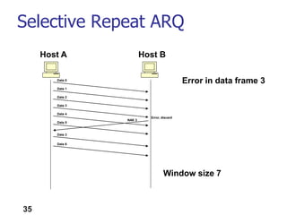Selective Repeat ARQ
Host A Host B
Data 0
NAK 3
Data 1
Data 2
Data 3
Data 4
Data 5
Error, discard
Data 3
Window size 7
Error in data frame 3
Data 6
35
 