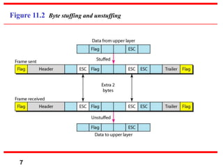 7
Figure 11.2 Byte stuffing and unstuffing
 