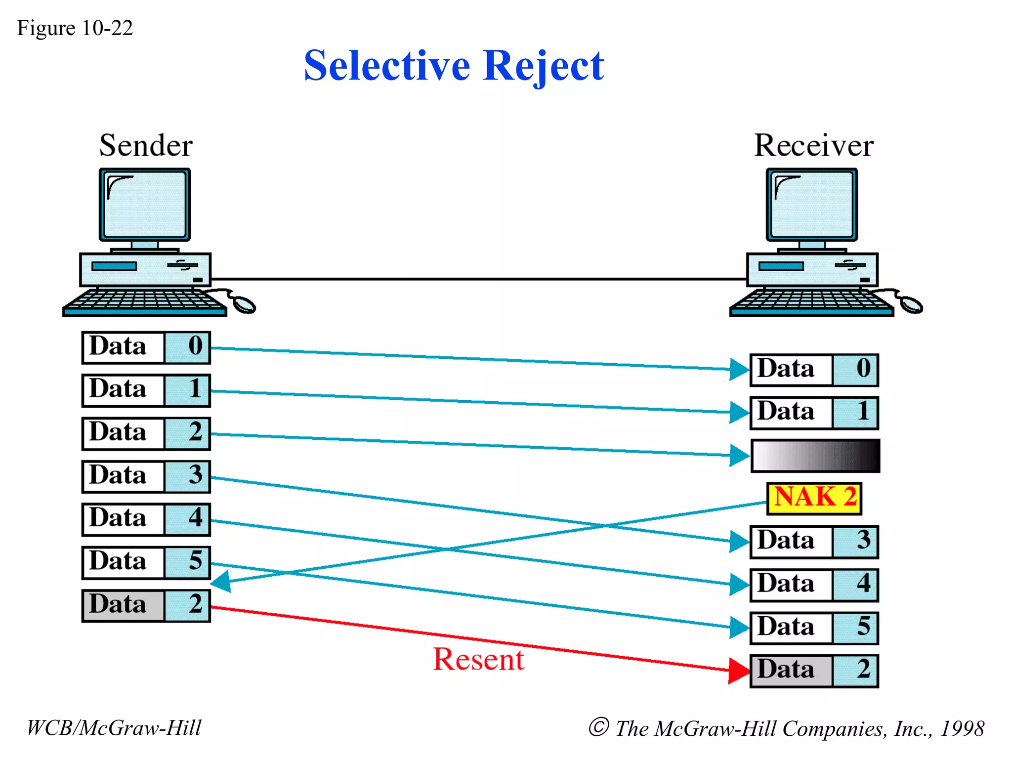 Flow control and error control | PPT