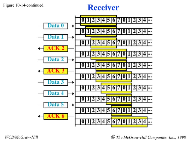 Flow control and error control | PPT | Computer Networking | Computing