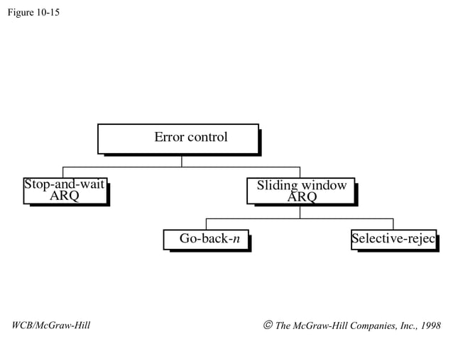 Flow control and error control | PPT | Computer Networking | Computing
