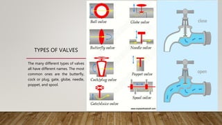 TYPES OF VALVES
The many different types of valves
all have different names. The most
common ones are the butterfly,
cock or plug, gate, globe, needle,
poppet, and spool.
 