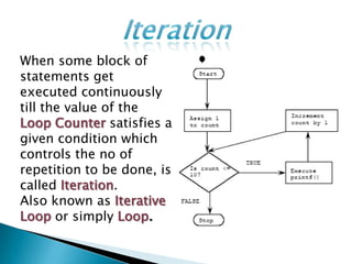 When some block of
statements get
executed continuously
till the value of the
Loop Counter satisfies a
given condition which
controls the no of
repetition to be done, is
called Iteration.
Also known as Iterative
Loop or simply Loop.
 