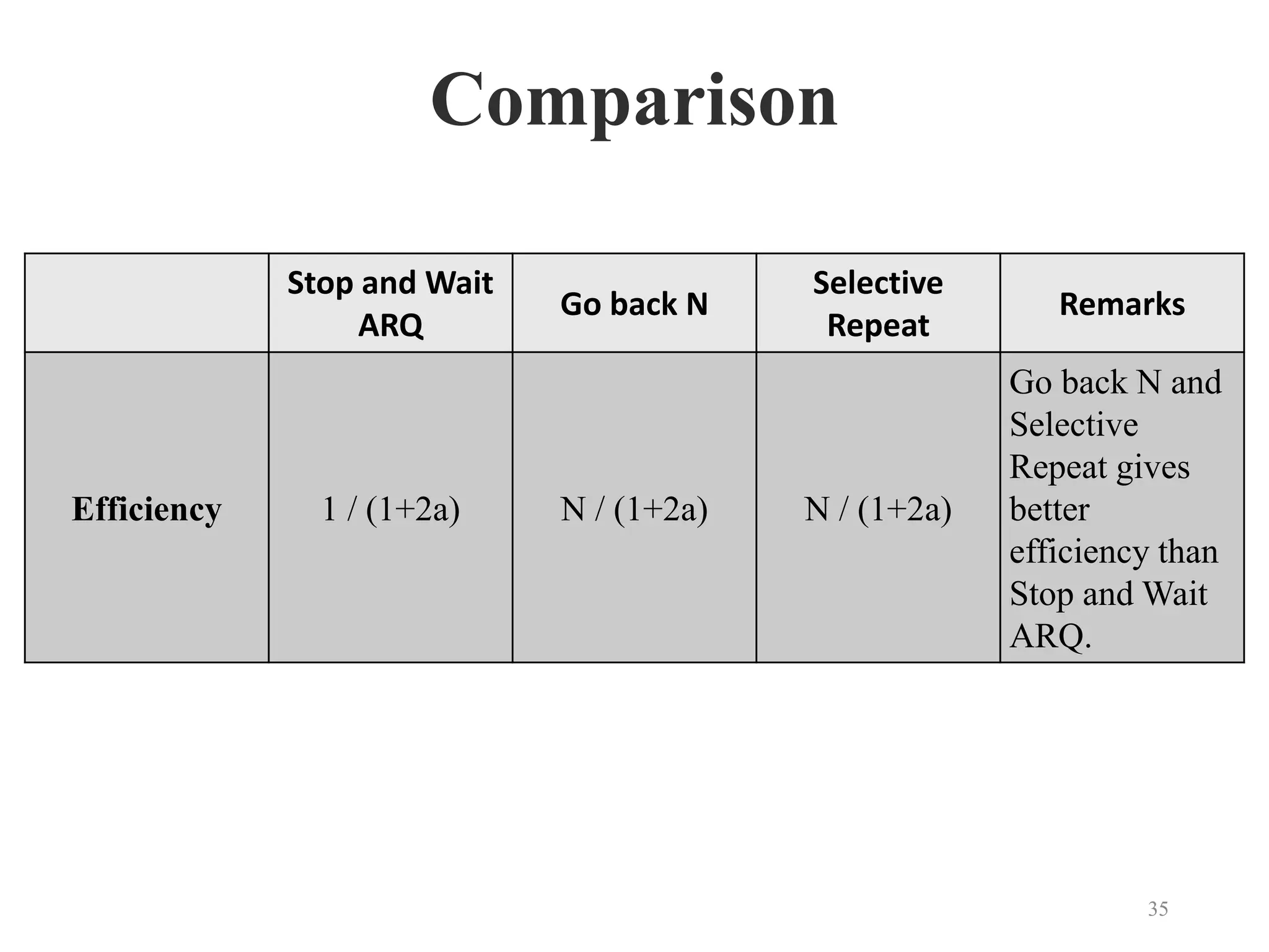 Comparison
Stop and Wait
ARQ
Go back N
Selective
Repeat
Remarks
Efficiency 1 / (1+2a) N / (1+2a) N / (1+2a)
Go back N and
Selective
Repeat gives
better
efficiency than
Stop and Wait
ARQ.
35
 