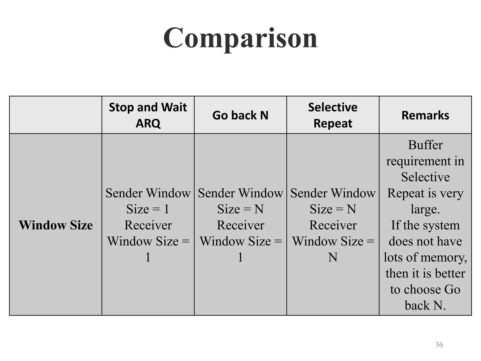 Comparison
Stop and Wait
ARQ
Go back N
Selective
Repeat
Remarks
Window Size
Sender Window
Size = 1
Receiver
Window Size =
1
Sender Window
Size = N
Receiver
Window Size =
1
Sender Window
Size = N
Receiver
Window Size =
N
Buffer
requirement in
Selective
Repeat is very
large.
If the system
does not have
lots of memory,
then it is better
to choose Go
back N.
36
 
