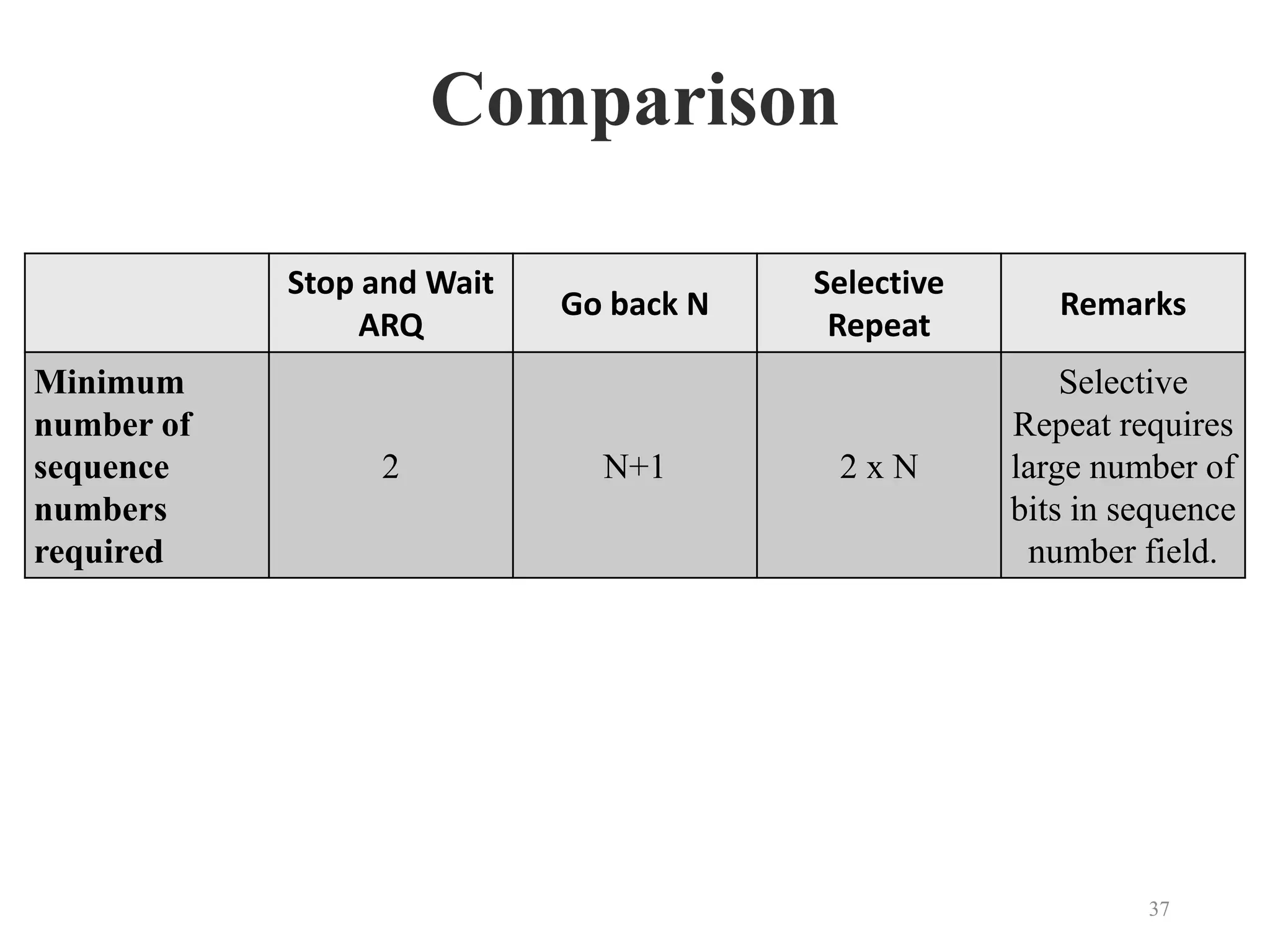 Comparison
Stop and Wait
ARQ
Go back N
Selective
Repeat
Remarks
Minimum
number of
sequence
numbers
required
2 N+1 2 x N
Selective
Repeat requires
large number of
bits in sequence
number field.
37
 