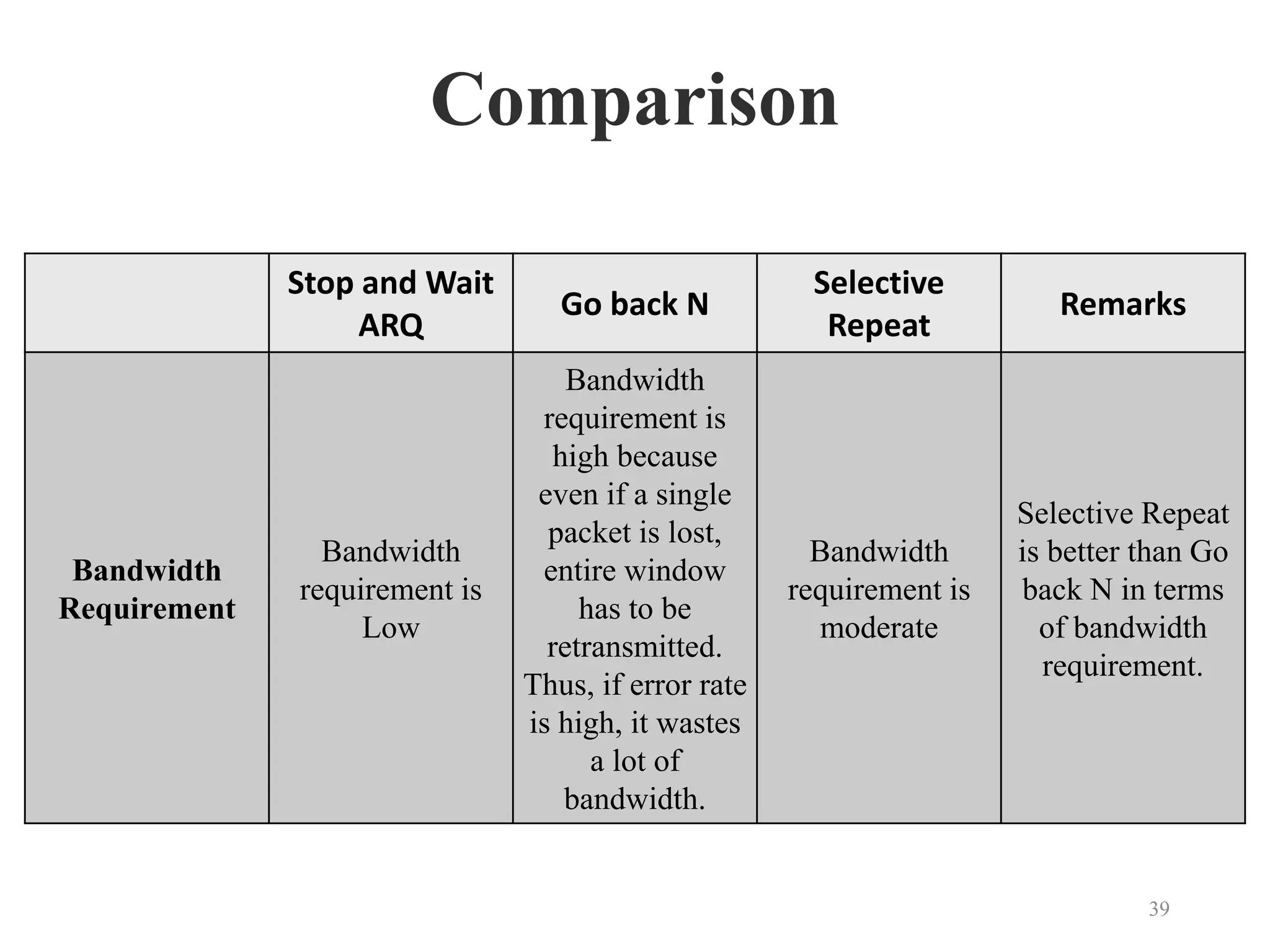 Comparison
Stop and Wait
ARQ
Go back N
Selective
Repeat
Remarks
Bandwidth
Requirement
Bandwidth
requirement is
Low
Bandwidth
requirement is
high because
even if a single
packet is lost,
entire window
has to be
retransmitted.
Thus, if error rate
is high, it wastes
a lot of
bandwidth.
Bandwidth
requirement is
moderate
Selective Repeat
is better than Go
back N in terms
of bandwidth
requirement.
39
 