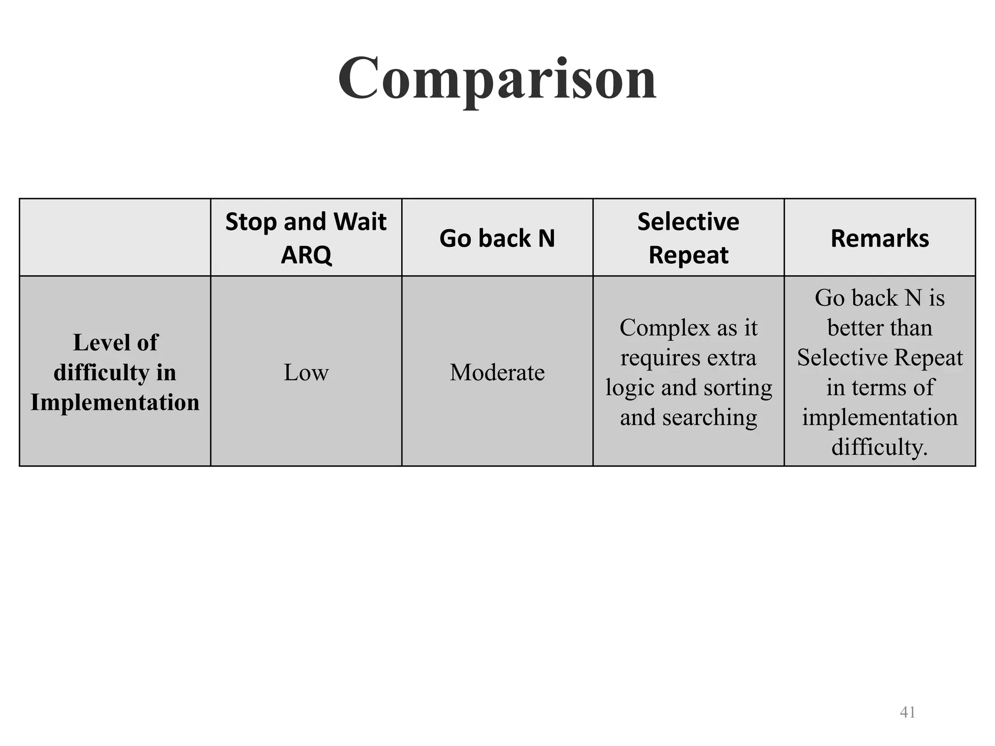 Comparison
Stop and Wait
ARQ
Go back N
Selective
Repeat
Remarks
Level of
difficulty in
Implementation
Low Moderate
Complex as it
requires extra
logic and sorting
and searching
Go back N is
better than
Selective Repeat
in terms of
implementation
difficulty.
41
 