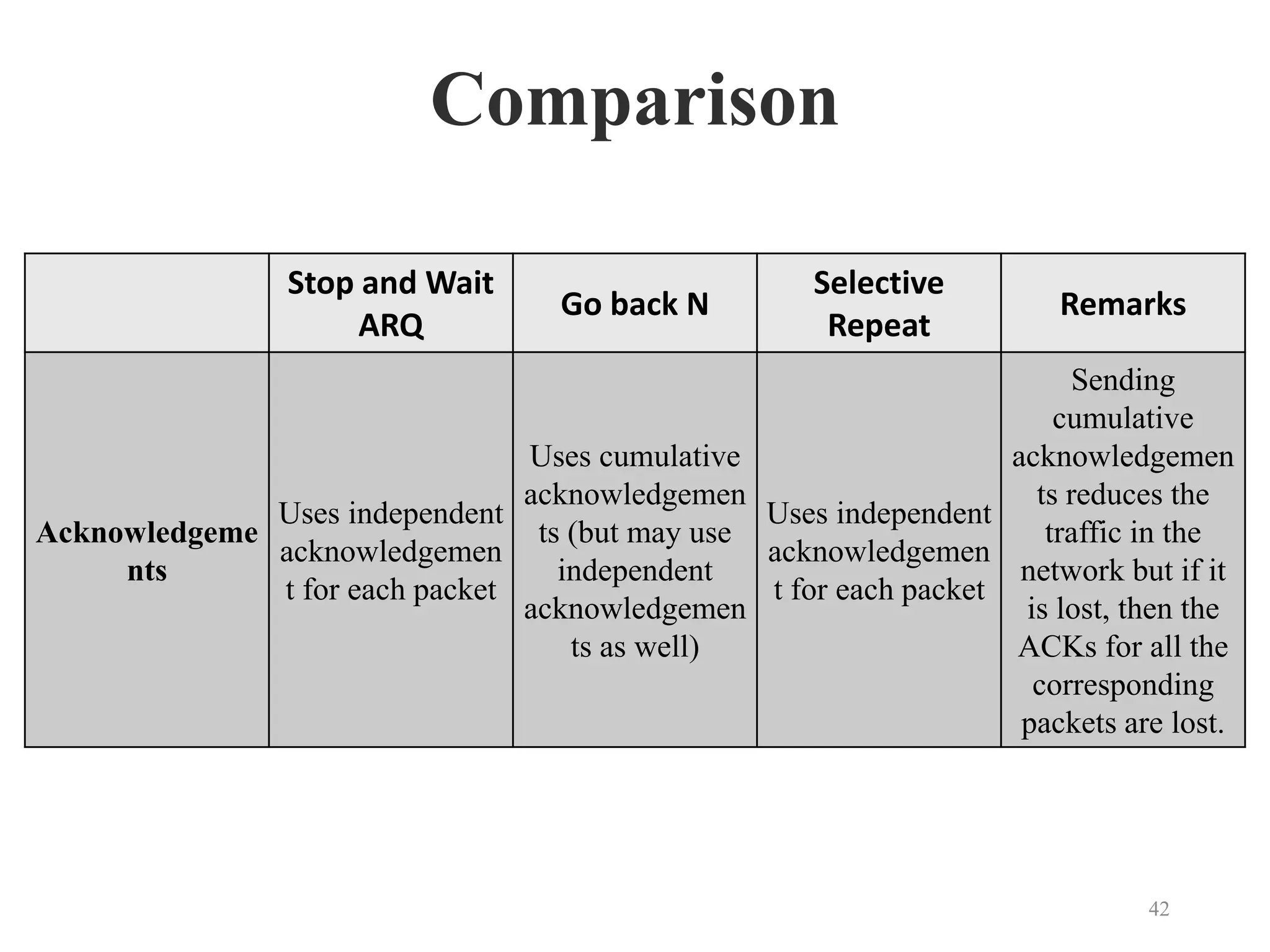 Comparison
Stop and Wait
ARQ
Go back N
Selective
Repeat
Remarks
Acknowledgeme
nts
Uses independent
acknowledgemen
t for each packet
Uses cumulative
acknowledgemen
ts (but may use
independent
acknowledgemen
ts as well)
Uses independent
acknowledgemen
t for each packet
Sending
cumulative
acknowledgemen
ts reduces the
traffic in the
network but if it
is lost, then the
ACKs for all the
corresponding
packets are lost.
42
 