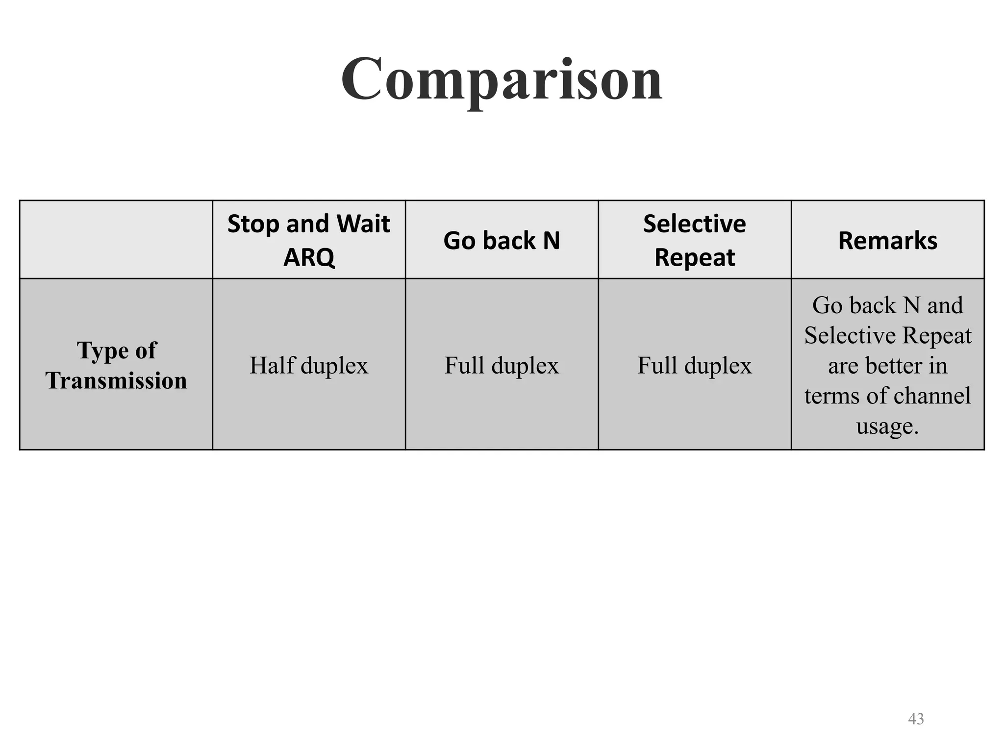 Comparison
Stop and Wait
ARQ
Go back N
Selective
Repeat
Remarks
Type of
Transmission
Half duplex Full duplex Full duplex
Go back N and
Selective Repeat
are better in
terms of channel
usage.
43
 
