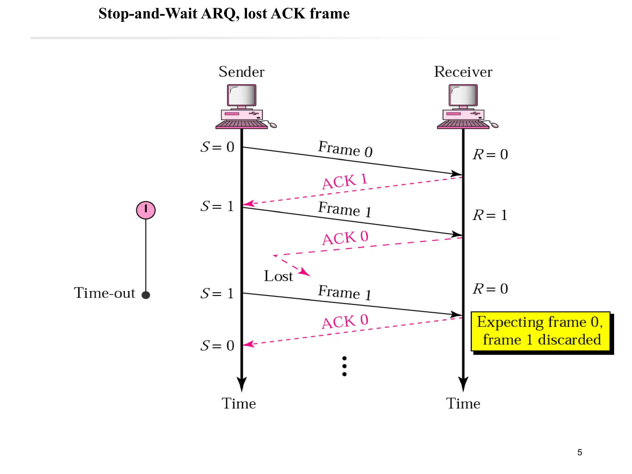 5
Stop-and-Wait ARQ, lost ACK frame
 