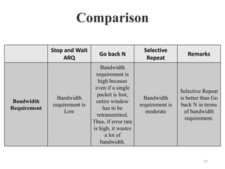 Comparison
Stop and Wait
ARQ
Go back N
Selective
Repeat
Remarks
Bandwidth
Requirement
Bandwidth
requirement is
Low
Bandwidth
requirement is
high because
even if a single
packet is lost,
entire window
has to be
retransmitted.
Thus, if error rate
is high, it wastes
a lot of
bandwidth.
Bandwidth
requirement is
moderate
Selective Repeat
is better than Go
back N in terms
of bandwidth
requirement.
39
 